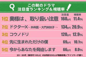 秋ドラマ 事前の注目度 Vs 実際の視聴率 大人気シリーズ ドクターx が負けたのは 週刊女性prime