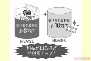 【NISA】長期運用でメリットを享受