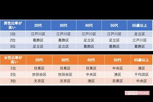 東京23区未婚の一人暮らし「男が多い区／女が多い区」 出典: 2015年国勢調査を元に独身研究家・荒川和久氏作成記事より
