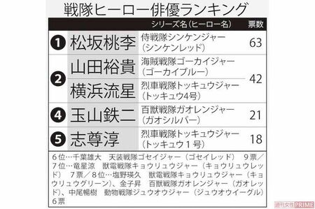 「私が沼った」戦隊ヒーロー俳優ランキング。30代～60代の男女300人が回答