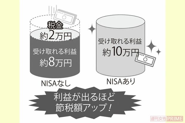 【NISA】長期運用でメリットを享受