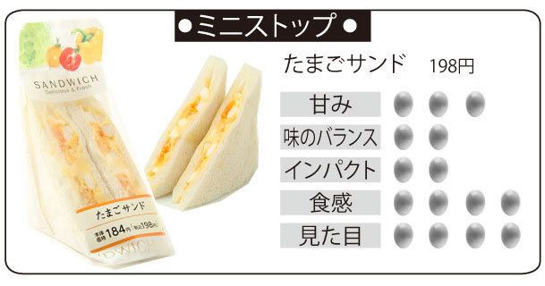  たまごサンド(198円)。甘み:3点、味のバランス:2点、インパクト:2点、食感:2点、見た目:4点