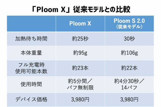 「Ploom X」従来モデルとの比較