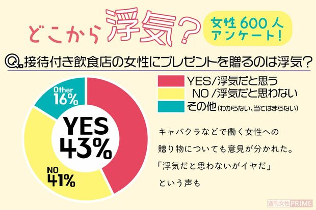 どこから浮気？女性600人アンケート結果（3/5）