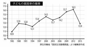子どもの貧困率の推移（厚生労働省「国民生活基礎調査」より編集部作成）