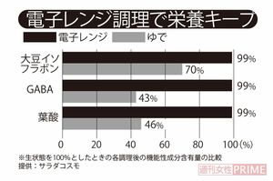※生状態を100%としたときの各調理後の機能性成分含有量の比較 提供:サラダコスモ