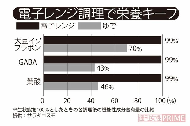 ※生状態を100％としたときの各調理後の機能性成分含有量の比較　提供：サラダコスモ