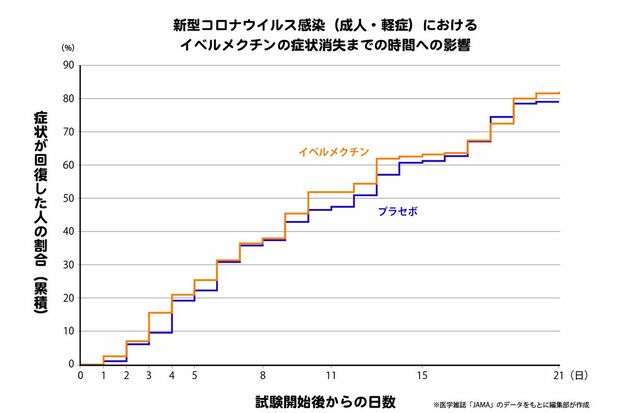 イベルメワクチン症状消失までの時間への影響をあらわすグラフ