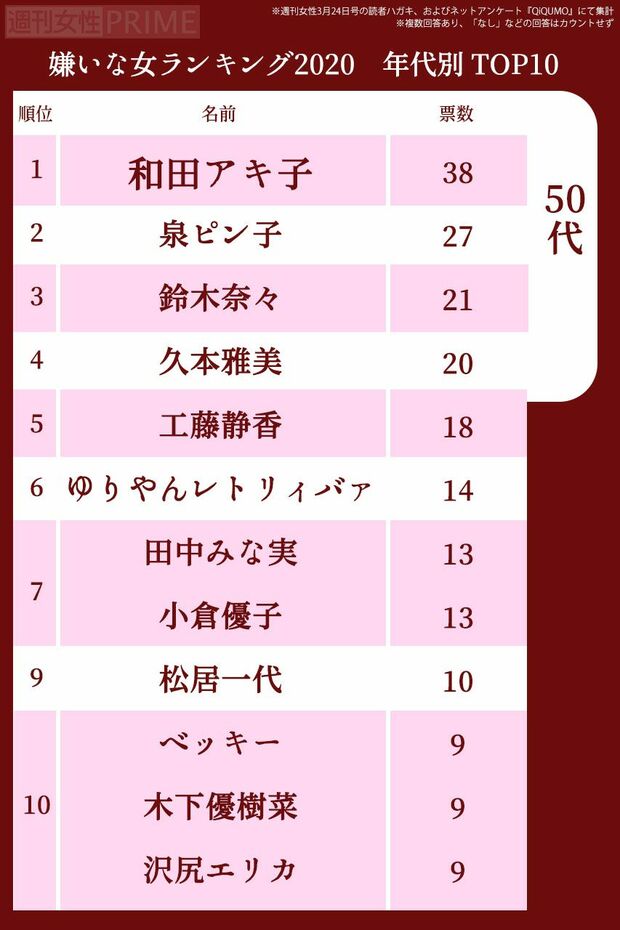嫌いな女2020　年代別ランキング〜50代〜