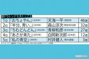 朝ドラトンデモ夫トップ5