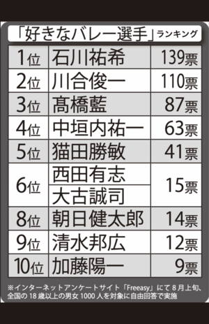 歴代「好きなバレー選手」ランキング