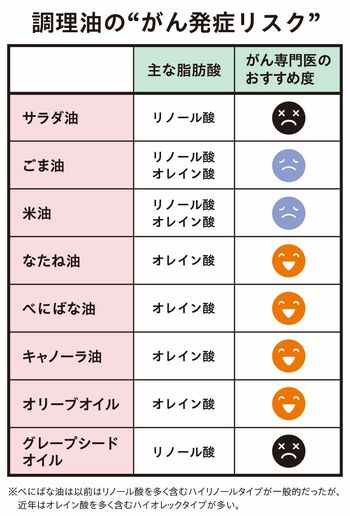 調理油と“がん発症リスク”(がん専門医・佐藤典宏先生監修)
