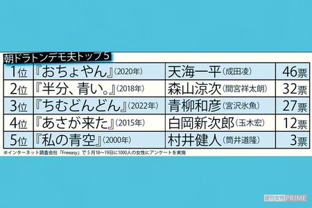 朝ドラトンデモ夫トップ5