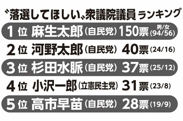 落選してほしい衆議院議員ランキング