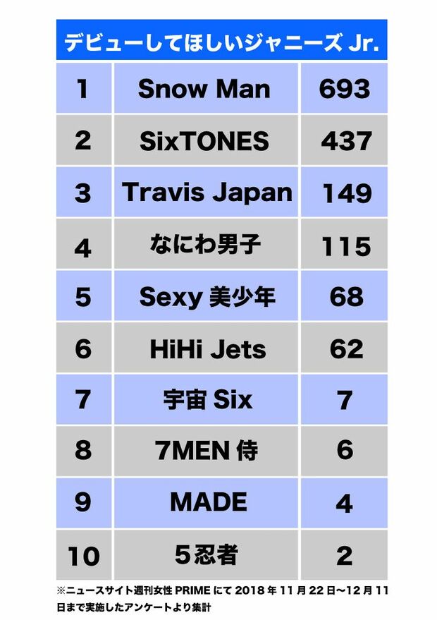 デビューしてほしいジャニーズJr.2018／週刊女性PRIME記事内の画像をクリックすると、昨年のランキングが表示されます！