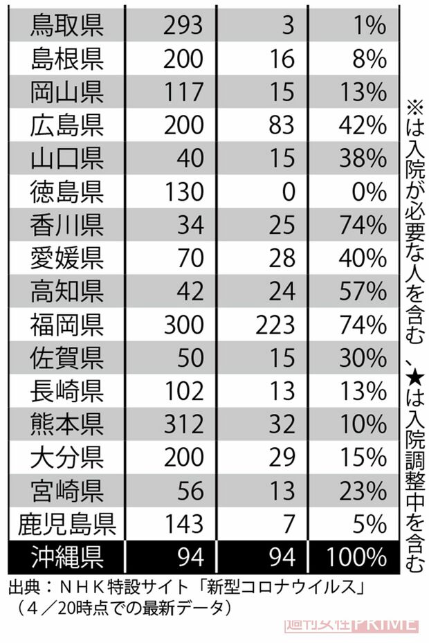 新型コロナ対応ベッド数・入院患者数。数字は左から「対応ベッド数」「入院患者数（入院が必要な人を含む）」「ベッドに対する割合」出典：NHK特設サイト「新型コロナウイルス」（4/20時点での最新データ）