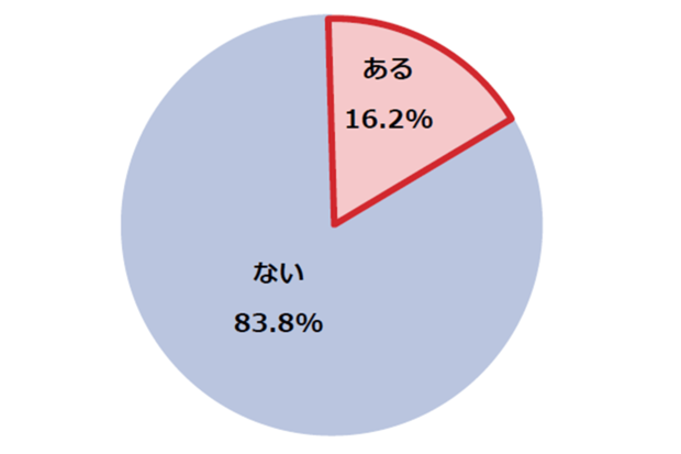 がん予防を意識した対策をしたことがある人の割合。「ある」と回答した人はわずか16.2％。具体的な対策はとっていない人が大多数。対策の内訳は、「食生活の見直し」、次に「適度な運動」、「禁煙」と続いた。（※がんメディカルサービス『がんに関する意識調査2018』より）
