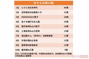 全国の30代～60代の男女600人に聞いた「好きな夫婦10組」