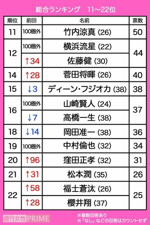『抱かれたい男グランプリ2019』11〜22位