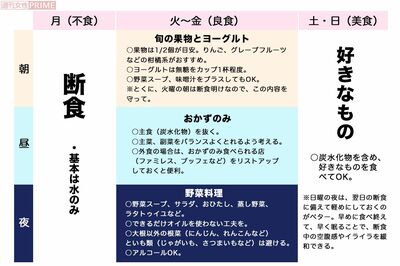 月曜断食の基本ルール