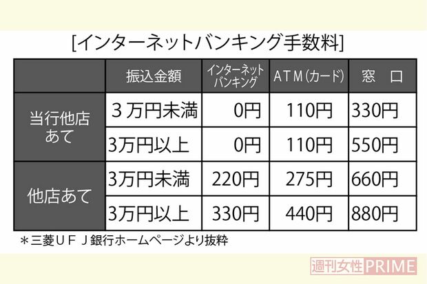 インターネットバンキング手数料