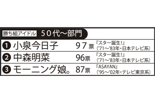 オーディション番組出身の勝ち組 アイドル50代~部門