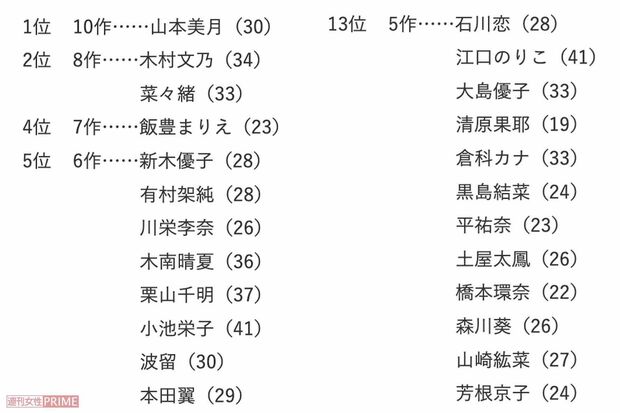 ジャニーズ俳優と共演の多い女優ランキング。歌手デビューを果たしているジャニーズ所属タレントおよび、主演を務めることの多い生田斗真、風間俊介が2016年以降に出演した連続ドラマ、スペシャルドラマ、映画を調査。ジャニーズ俳優が主演を務める作品の場合は、作品のホームページやポスターなどで主な共演者として名前が記載されている場合に共演としてカウント。ジャニーズ俳優が助演で出演する作品は、その妻・恋人などかかわりの深い役を演じている場合のみカウント。シリーズ作品での共演は1作としてカウントした。ジャニーズ事務所を退所した俳優については、在籍時に出演が決まったと推測される退所時期に近い放送・公開作品までを対象。