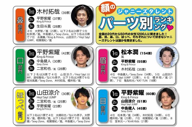 ジャニーズタレント・顔のパーツ別ランキング