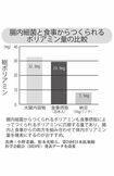 腸内細菌と食事からつくられるポリアミン量の比較