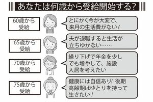 あなたは何歳から受給開始する？