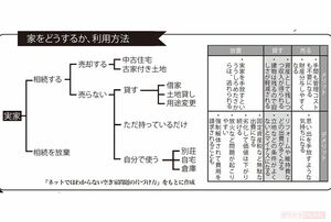 家をどうするか、利用方法