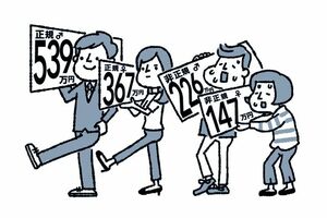 1年の平均給与は420万円だが、正規と非正規では大きな格差が