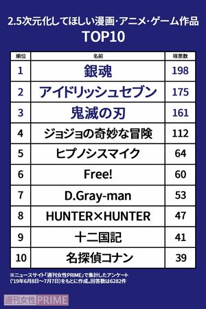 「2.5次元化してほしい原作」トップ10