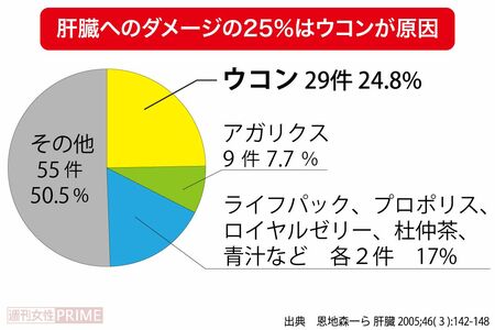 肝臓へのダメージの原因　出典：恩地森一ら肝臓2005;46(3):142-148