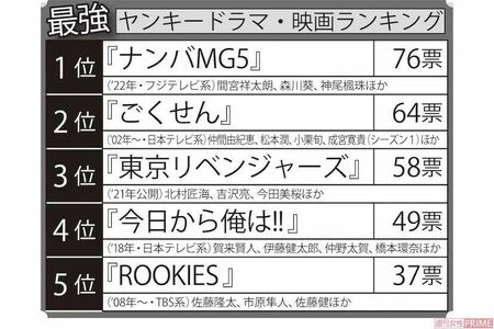 1000人の女性視聴者に聞いた、最強ヤンキードラマ・映画ランキング
