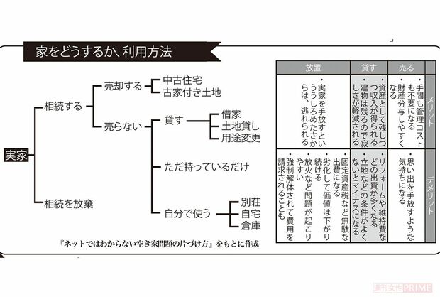 家をどうするか、利用方法