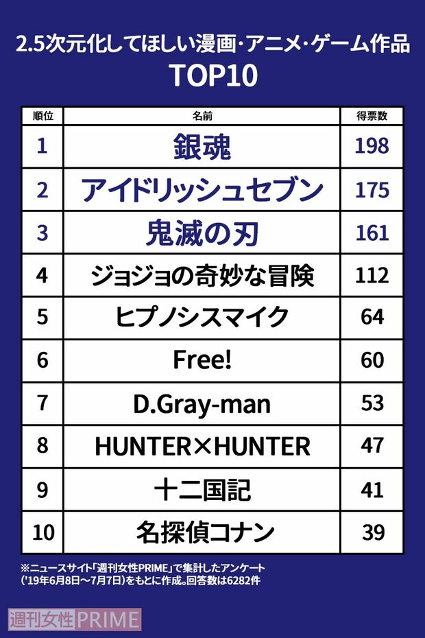 「2.5次元化してほしい原作」トップ10