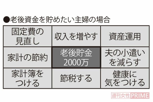 
老後資金を貯めたい主婦の場合の目標設定シート
