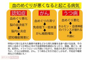 血のめぐりが悪くなると起こる病気