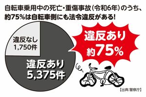 自転車乗車中の死亡・重傷事故(令和6年)のうち、約75%は自転車側にも法令違反がある!