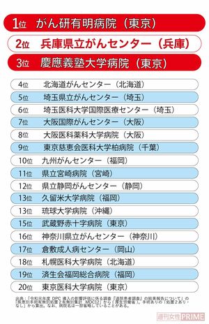子宮がん・卵巣がん手術件数全国トップ20