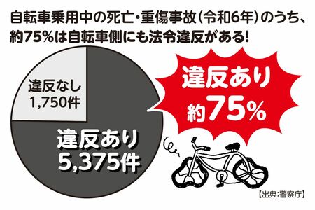 自転車乗車中の死亡・重傷事故（令和6年）のうち、約75％は自転車側にも法令違反がある！