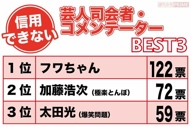 《信用できない》芸人司会・コメンテーターランキング