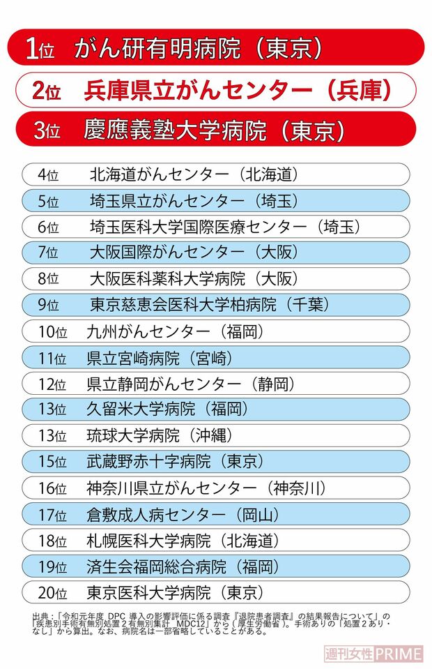 子宮がん・卵巣がん手術件数全国トップ20