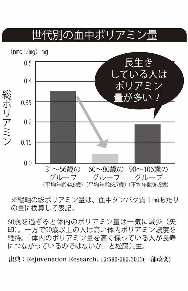 世代別の血中ポリアミン量
