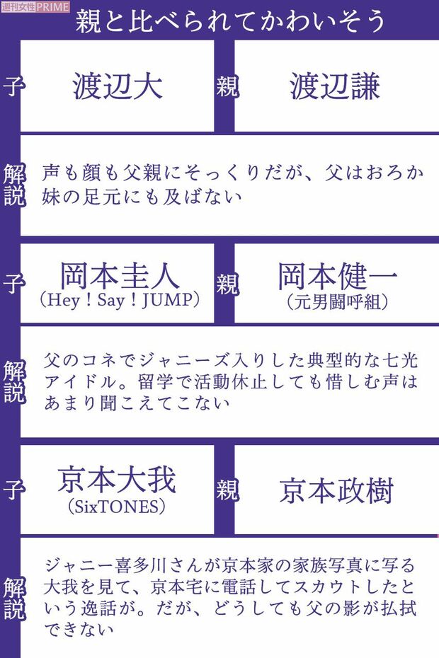 親と比べられてかわいそうな二世芸能人(2/2)　※区分け基準は週刊女性編集部の独断によるものです。