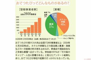 おてつたびの受け入れ先は全国で2800事業者以上(2026年6月30日時点)。