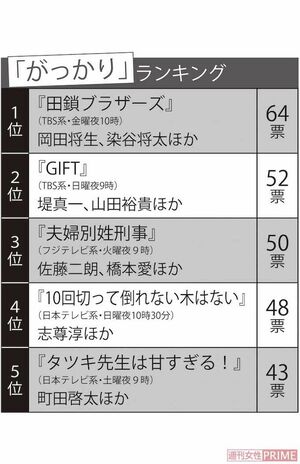 女性視聴者1000人が選んだ「がっかり春ドラマ」ランキング