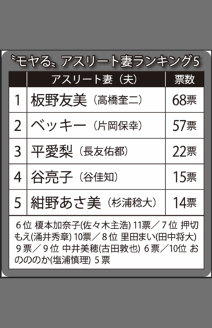 なんだかモヤるアスリート妻ランキング