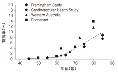 年齢層別心房細動有病率（Feinberg WM, et al. 1995より）